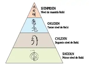Los 4 Niveles del Reiki