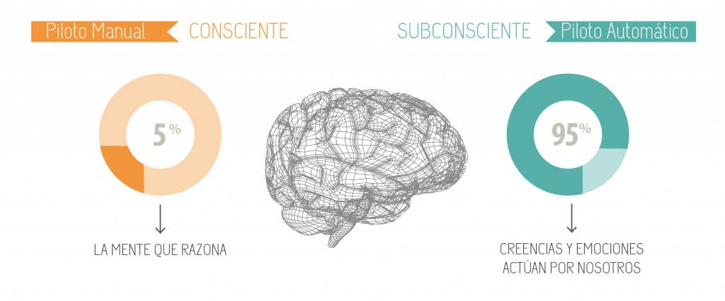 Diferencias de la Mente Consciente y Mente Subconsciente